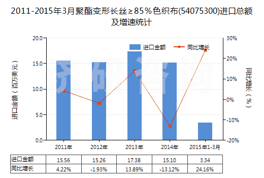 2011-2015年3月聚酯變形長(zhǎng)絲≥85％色織布(54075300)進(jìn)口總額及增速統(tǒng)計(jì)
